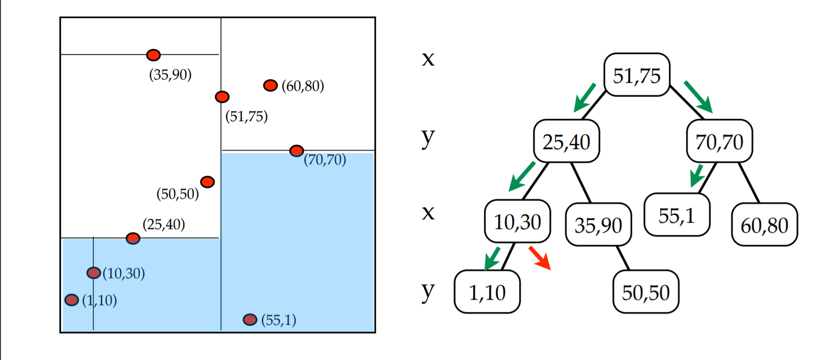 FindMin(y-dimension): space searched